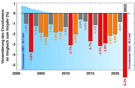 Ghiacciai in Svizzera - Cambiamento in termini di volume del ghiaccio 2001 - 2022