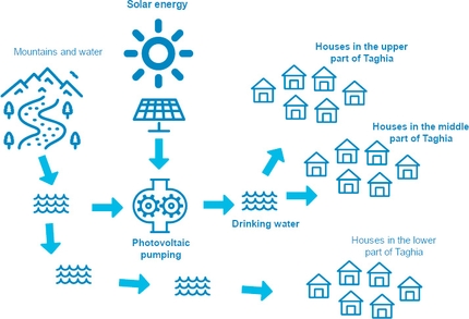 Taghia, Marocco - La pompa ad energia solare che trasporterà acqua potabile da una vicina sorgente fino alle abitazioni di Taghia in Marocco