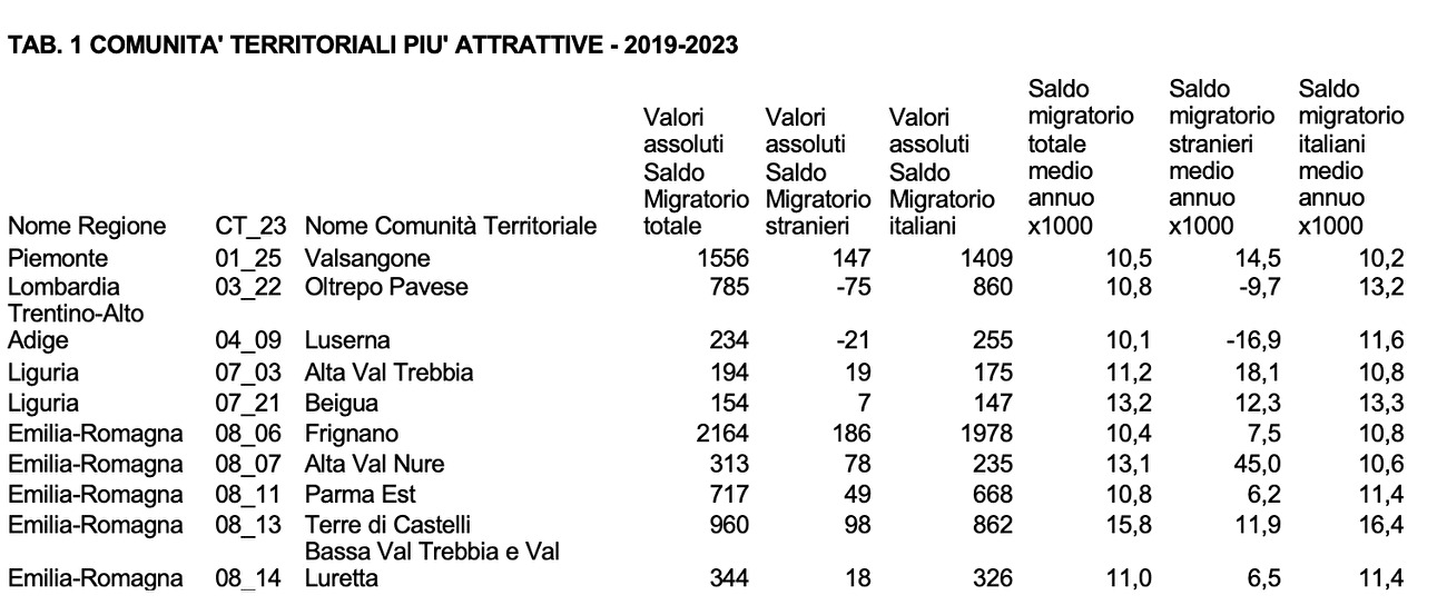 UNCEM, CAIRE: Rapporto Montagne Italia