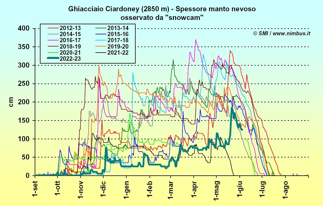 Ghiacciaio Ciardoney, Parco Nazionale del Gran Paradiso