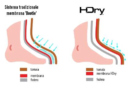 HDry - La membrana impermeabile e traspirante HDry è laminata direttamente sul lato interno della tomaia sigillando in un solo passaggio il materiale esterno e tutte le cuciture. Il processo di impermeabilizzazione è completato dal montaggio della scarpa e dall'applicazione della suola.