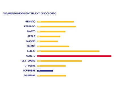 Corpo Nazionale Soccorso Alpino e Speleologico, CNSAS - I dati del Soccorso Alpino 2023: le persone soccorse mese per mese