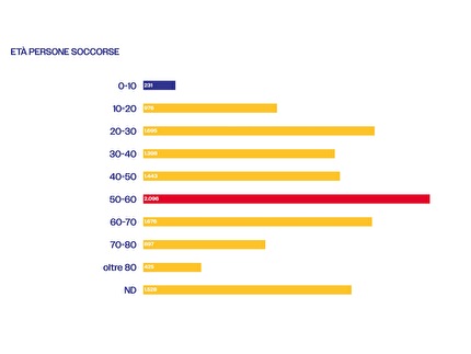 Corpo Nazionale Soccorso Alpino e Speleologico, CNSAS - I dati del Soccorso Alpino 2023: l'età delle persone soccorse