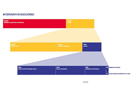 Corpo Nazionale Soccorso Alpino e Speleologico, CNSAS - I dati del Soccorso Alpino 2023: interventi di soccorso