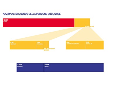 Corpo Nazionale Soccorso Alpino e Speleologico, CNSAS - I dati del Soccorso Alpino 2023: nazionalità e sesso delle persone soccorse