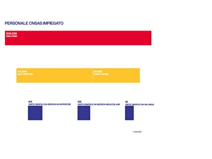 Corpo Nazionale Soccorso Alpino e Speleologico, CNSAS - I dati del Soccorso Alpino 2023: personale CNSAS impiegato