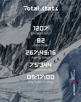 Kilian Jornet Burgada  - Kilian Jornet Burgada durante la salita degli 82 Quattromila delle Alpi in soli 19 giorni, estate 2024