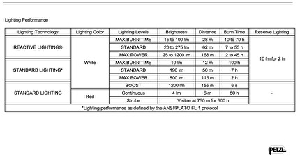 Petzl Swift RL Prestazioni d’illuminazione - Petzl Swift RL Prestazioni d’illuminazione