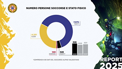 Corpo Nazionale Soccorso Alpino e Speleologico - Corpo Nazionale Soccorso Alpino e Speleologico dati 2025: numero persone soccorse e stato fisico. 528 persone decedute, 9.624 feriti (di cui 1.649 recuperati dal Soccorso Alpino Valdostano), 4.231 illesi, 140 dispersi. Il dato dei decessi segna un aumento significativo del 13% rispetto ai 466 del 2024 e ai 491 del 2023, invertendo il leggero trend di riduzione osservato negli ultimi anni.