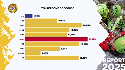 Corpo Nazionale Soccorso Alpino e Speleologico - Corpo Nazionale Soccorso Alpino e Speleologico dati 2025: età persone soccorse. L'età prevalente tra i 50 e i 60 anni (15,51%) .
