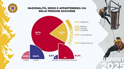 Corpo Nazionale Soccorso Alpino e Speleologico - Corpo Nazionale Soccorso Alpino e Speleologico dati 2025: nazionalità, sesso e appartenenza CAI delle persone soccorse