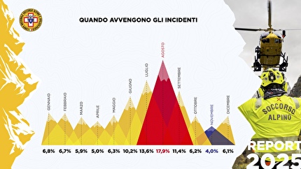 Corpo Nazionale Soccorso Alpino e Speleologico - Corpo Nazionale Soccorso Alpino e Speleologico dati 2025: quando avvengo gli incidenti. Come negli anni precedenti, gli interventi si concentrano nei mesi estivi: agosto 17,9%, luglio 13,6%, settembre: 11,4%