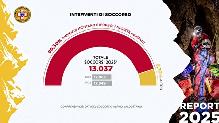 Corpo Nazionale Soccorso Alpino e Speleologico - Corpo Nazionale Soccorso Alpino e Speleologico dati 2025: interventi di soccorso