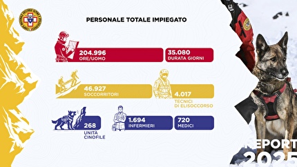 Corpo Nazionale Soccorso Alpino e Speleologico - Corpo Nazionale Soccorso Alpino e Speleologico dati 2025: personale totale impiegato