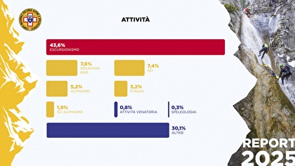Corpo Nazionale Soccorso Alpino e Speleologico - Corpo Nazionale Soccorso Alpino e Speleologico dati 2025: attività. escursionismo 43,6%, mountain bike 7,6%, sci 7,4%, alpinismo 5,2%, ricerca funghi 3,2%