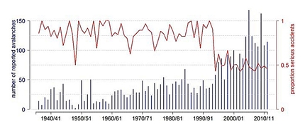 Avalanche education - Number of reported avalanches in Switzerland from 1936/37 to 2011 with the number of people involved (blue) and the proportion (red) of serious accidents (injuries, deaths, completely buried) compared to the total. As is clear, the number of avalanches that involved people has increased greatly, but the % of those that caused serious accidents has reduced (partly due to more care taken in reporting about avalanches, but certainly also due to better preparation and ability to deal with emergencies)