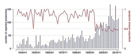 Educazione e valanghe - Numero di valanghe rilevato in Svizzera dal 1936/37 in poi in cui siano rimaste coinvolte persone (barre blu) e la porzione (in rosso) di incidenti seri (con feriti, deceduti e completamente sommersi) rispetto al totale. Come vedete sono aumentate molto le valanghe che hanno coinvolto persone, ma è drasticamente diminuita la percentuale di queste ultime che abbia causato incidenti seri (il che in parte è dovuto a una maggiore attenzione nel segnalare le valanghe, ma sicuramente anche alla maggiore preparazione nel fronteggiare la situazione)