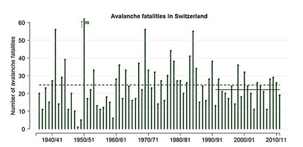 Avalanche education - Avalanche fatalities in Switzerland as of 1936/37. The dotted black line shows the average during this 76 year period (25) while the continuous black line shows the average during the last 20 years (22). Despite the great increase in the number of people in the mountains, the number of deaths has remained practically constant and has reduced a bit.