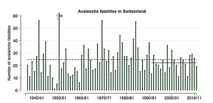 Educazione e valanghe - Morti in valanga in Svizzera dalla stagione 1936/37. La linea nera tratteggiata mostra la media su tutti i 76 anni (che si attesta sul valore di 25), mentre la linea nera continua mostra la media sugli ultimi 20 anni (che si attesta sui 22). Nonostante il grande aumento delle persone che frequentano la montagna, il numero di morti è rimasto constante, anzi mostra una lieve regressione
