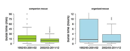 Educazione e valanghe - Tempi di estrazione del sommerso in valanga per le due tipologie di soccorso, quello effettuato dai compagni e quello organizzato, a confronto su due decadi (1992/93 - 2001/02 e 2002/03 - 2011/12). Si può notare come entrambe abbiamo notevolmente migliorato l'efficacia in termini di tempo, tuttavia il solo soccorso dei compagni si attesta su quei 15 minuti che sembrano essere il limite massimo per avere buone probabilità di sopravvivenza. Il che avvalora ulteriormente la necessità di essere formati sull'utlizzo A.S.P. per saper prestare soccorso diretto ai compagni