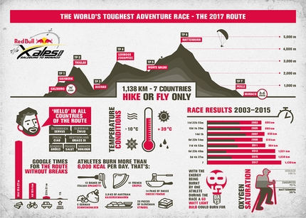 Red Bull X-Alps 2017 - The infographic of Red Bull X-Alps 2017
