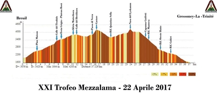 Mezzalama 2017 - Il profilo altimetrico del Mezzalama 2017