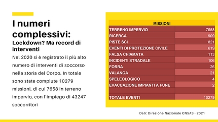 Corpo Nazionale Soccorso Alpino e Speleologico, CNSAS - I dati del Soccorso Alpino 2020: nel 2020 si è registrato il più alto numero di interventi di soccorso nella storia del Corpo