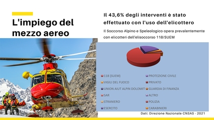 Corpo Nazionale Soccorso Alpino e Speleologico, CNSAS - I dati del Soccorso Alpino 2020: il 46.3% degli interventi è stato effettuato con l'uso dell'elicottero