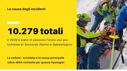 Corpo Nazionale Soccorso Alpino e Speleologico, CNSAS - I dati del Soccorso Alpino 2020: il 2020 è stato in assoluto l'anno con più richieste al Soccorso Alpino e Speleologico