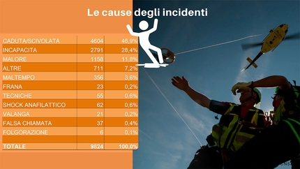 Corpo Nazionale Soccorso Alpino e Speleologico, CNSAS - I dati del Soccorso Alpino 2020: cadute e/o scivolate, su tutti i terreni, occupano la testa della classifica con 4604 casi (46,9%)