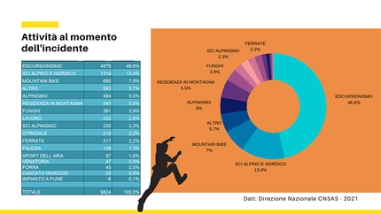 Corpo Nazionale Soccorso Alpino e Speleologico, CNSAS - I dati del Soccorso Alpino 2020: le attività al momento dell'incidente