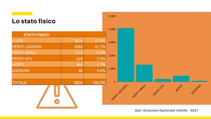 Corpo Nazionale Soccorso Alpino e Speleologico, CNSAS - I dati del Soccorso Alpino 2020: lo stato fisico