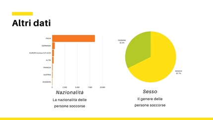 Corpo Nazionale Soccorso Alpino e Speleologico, CNSAS - I dati del Soccorso Alpino 2020: la nazionalità e il genere delle persone soccorse