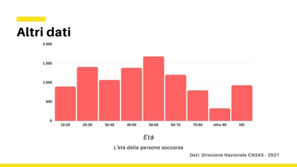 Corpo Nazionale Soccorso Alpino e Speleologico, CNSAS - I dati del Soccorso Alpino 2020: l'età delle persone soccorse