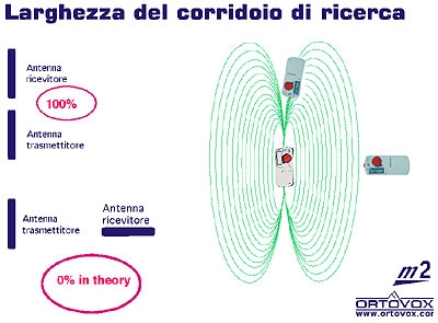 Ricerca di un singolo travolto in valanga - Arva: Larghezza del corridoio di ricerca