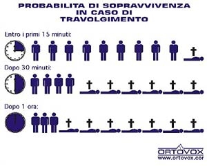 Ricerca di un singolo travolto in valanga - Probabilità di sopravvivenza in caso di travolgimento. La mancanza anche di un solo attrezzo del sistema dilata notevolmente i tempi di intervento