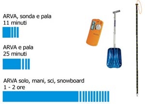 Ricerca di un singolo travolto in valanga - Arva: La mancanza anche di un solo attrezzo del sistema dilata notevolmente i tempi di intervento