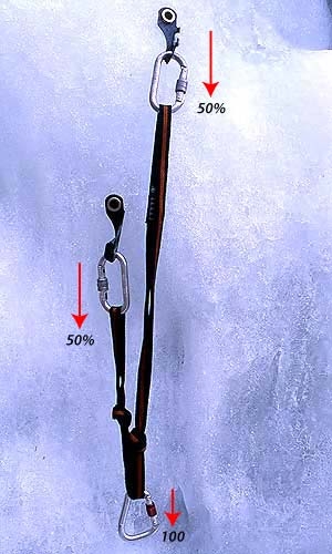 Ice climbing belays - Semi-mobile ice screw belay - Ice climbing belays: 2. Twist the upper section of the sling and place a screwgate carabiner into this loop. Use this carabiner for your belay.  An acute angled belay distributes the weight ideally onto both anchors, as shown in the drawing above.