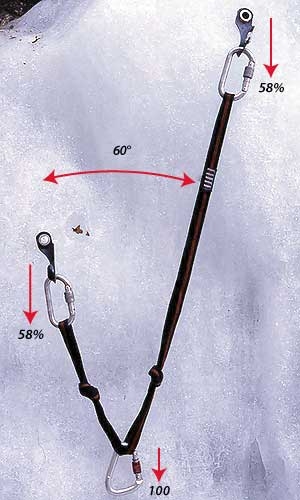 Ice climbing belays - Semi-mobile ice screw belay - Ice climbing belays: 3& 4. Photos 3-4-5 show how the weight is distributed with wider angles.