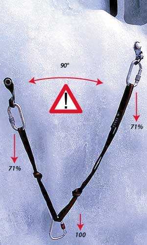 Ice climbing belays - Semi-mobile ice screw belay - Ice climbing belays: 3& 4. Photos 3-4-5 show how the weight is distributed with wider angles.