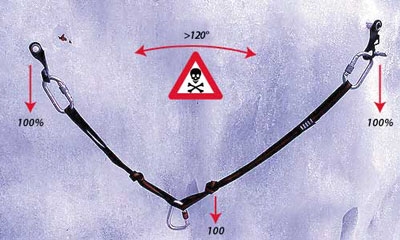 Ice climbing belays - Semi-mobile ice screw belay - Ice climbing belays: 5. Belays with angles wider than 90 degrees are definitely not recommended.