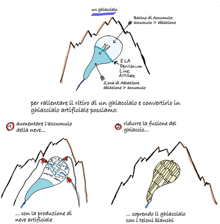 Copertura dei ghiacciai con teli geotessili - Schizzo esplicativo delle due pratiche più in voga per 'proteggere' un ghiacciaio dalla fusione estiva.