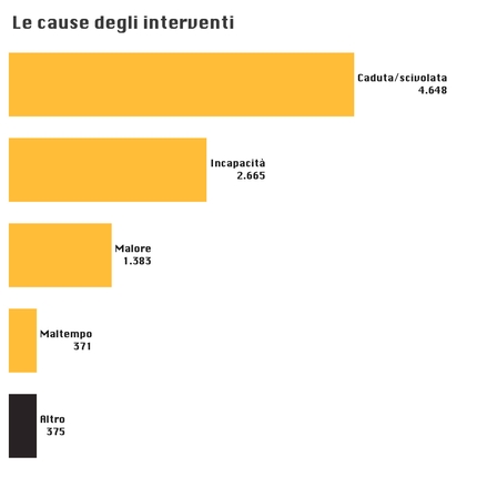 Corpo Nazionale Soccorso Alpino e Speleologico, CNSAS - I dati del Soccorso Alpino 2022: la cause degli interventi