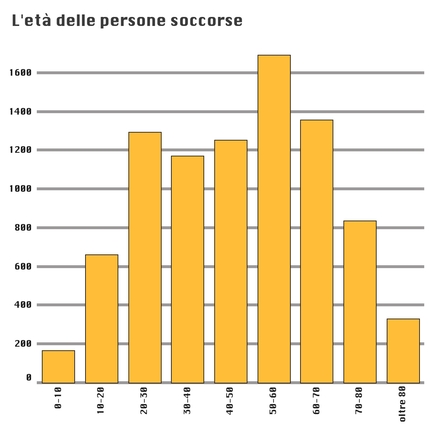 Corpo Nazionale Soccorso Alpino e Speleologico, CNSAS - I dati del Soccorso Alpino 2022: l'età delle persone soccorse