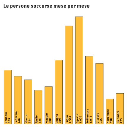 Corpo Nazionale Soccorso Alpino e Speleologico, CNSAS - I dati del Soccorso Alpino 2022: le persone soccorse mese per mese