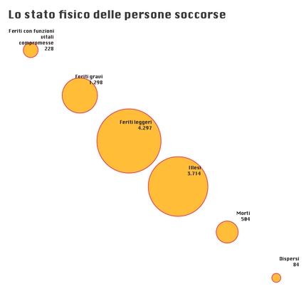 Corpo Nazionale Soccorso Alpino e Speleologico, CNSAS - I dati del Soccorso Alpino 2022: lo stato fisico delle persone soccorse